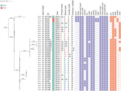 Retrospective surveillance of viable Bacillus cereus group contaminations in commercial food and feed vitamin B2 products sold on the Belgian market using whole-genome sequencing